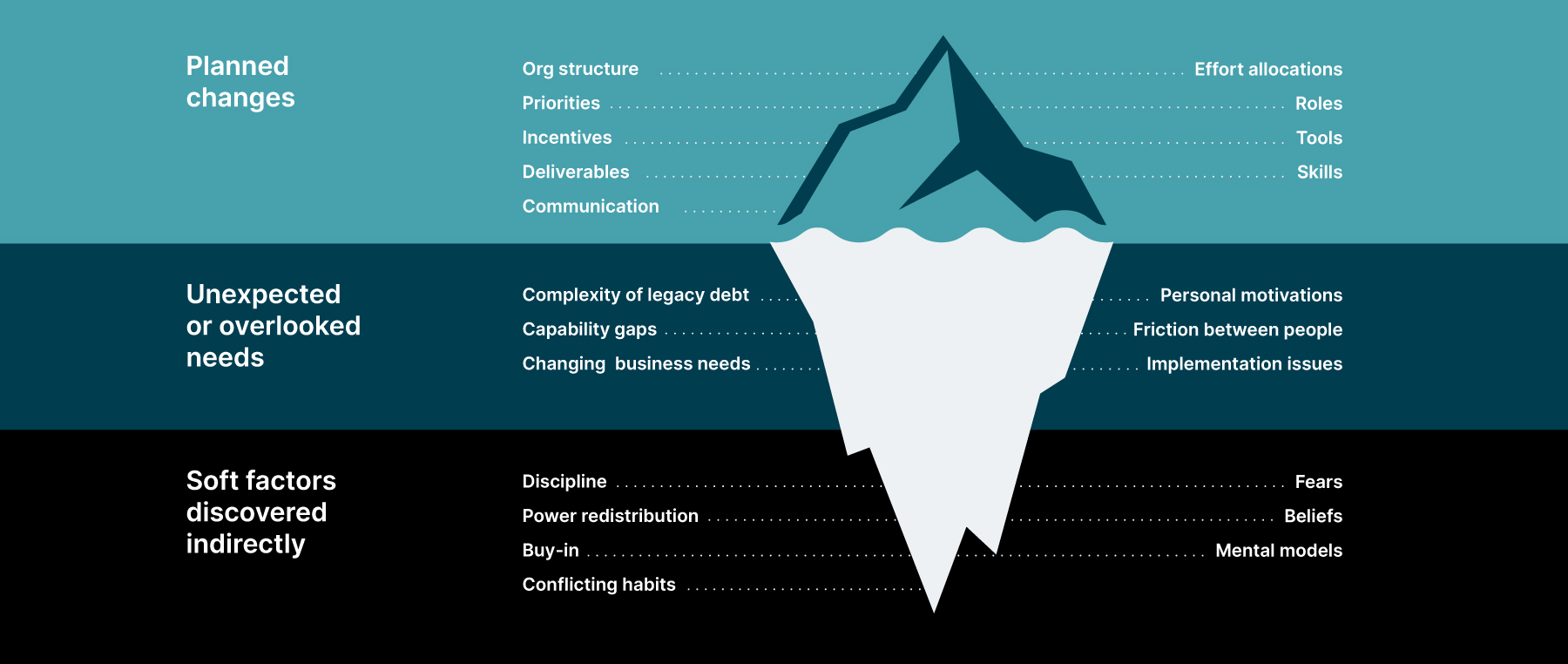Transformation slice Iceberg approach