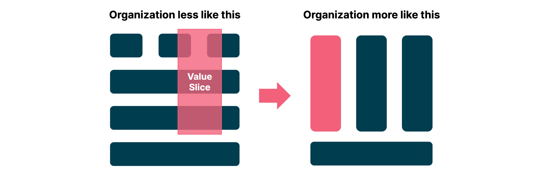 Benefits for organization using Value Slice approach