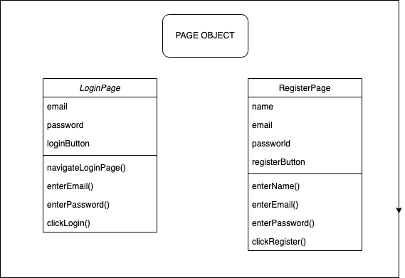 Page object model