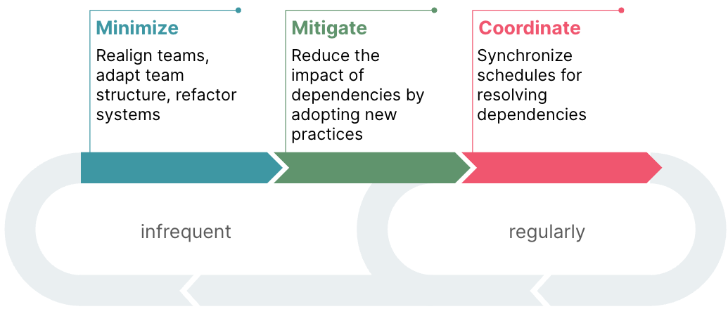 Improvement cycle for fast flow