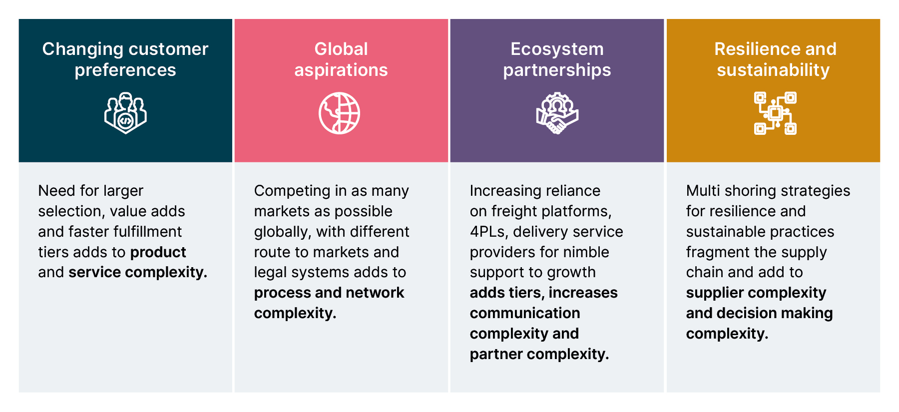 Increasing supply chain complexity 