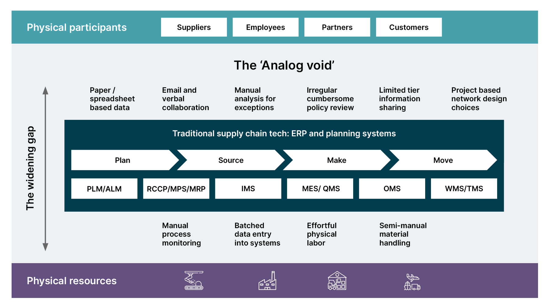 Digital versus analog in supply chains