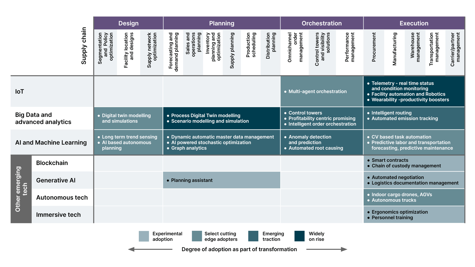 New frontiers in supply chain