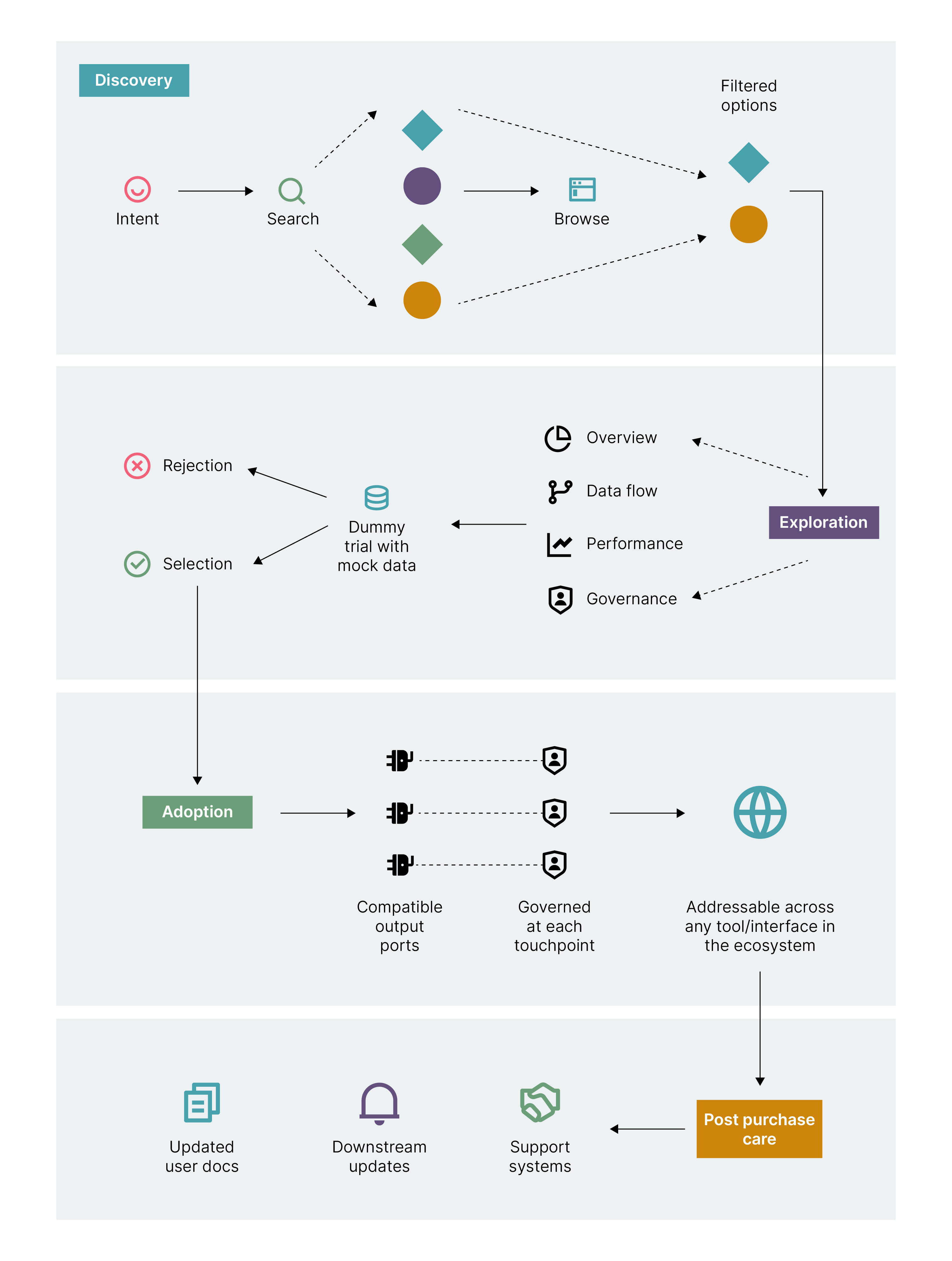 Representation of User Flow in a Data Product Marketplace 