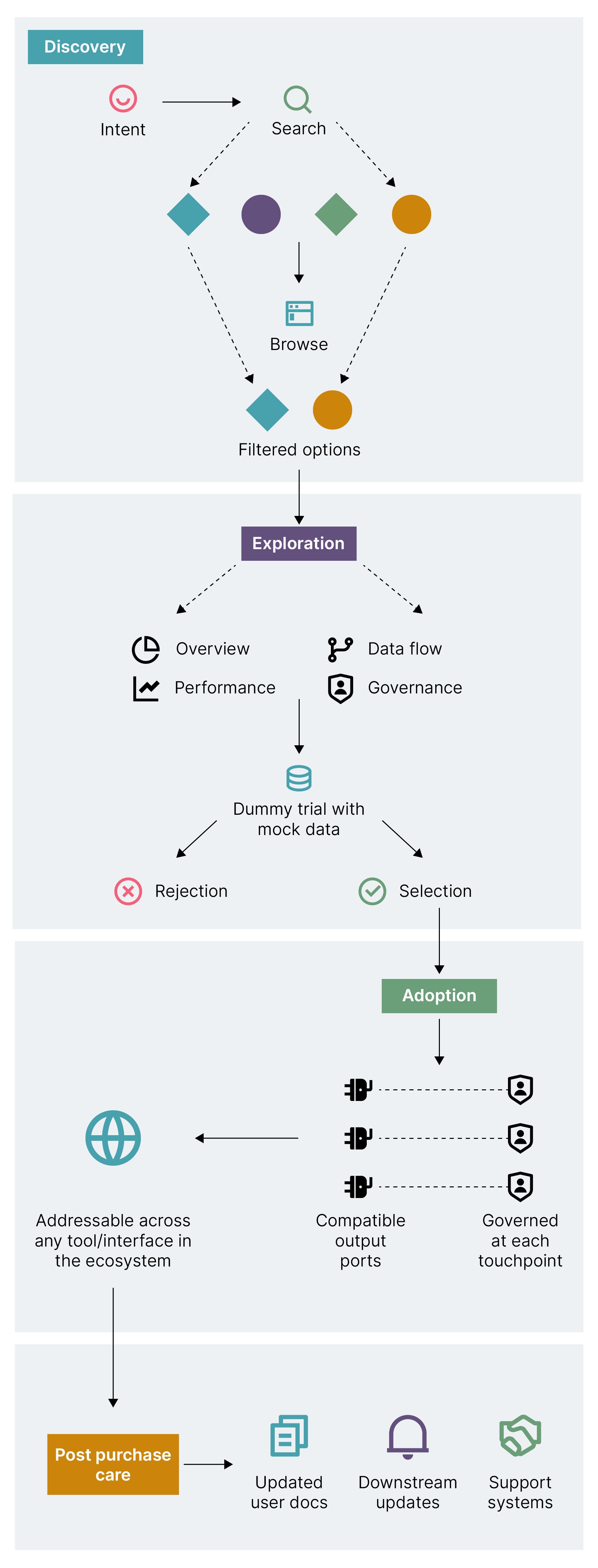 Representation of User Flow in a Data Product Marketplace 