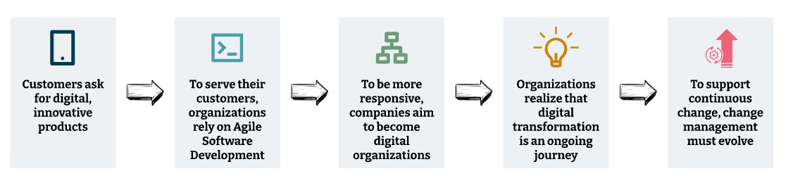 Agile journey