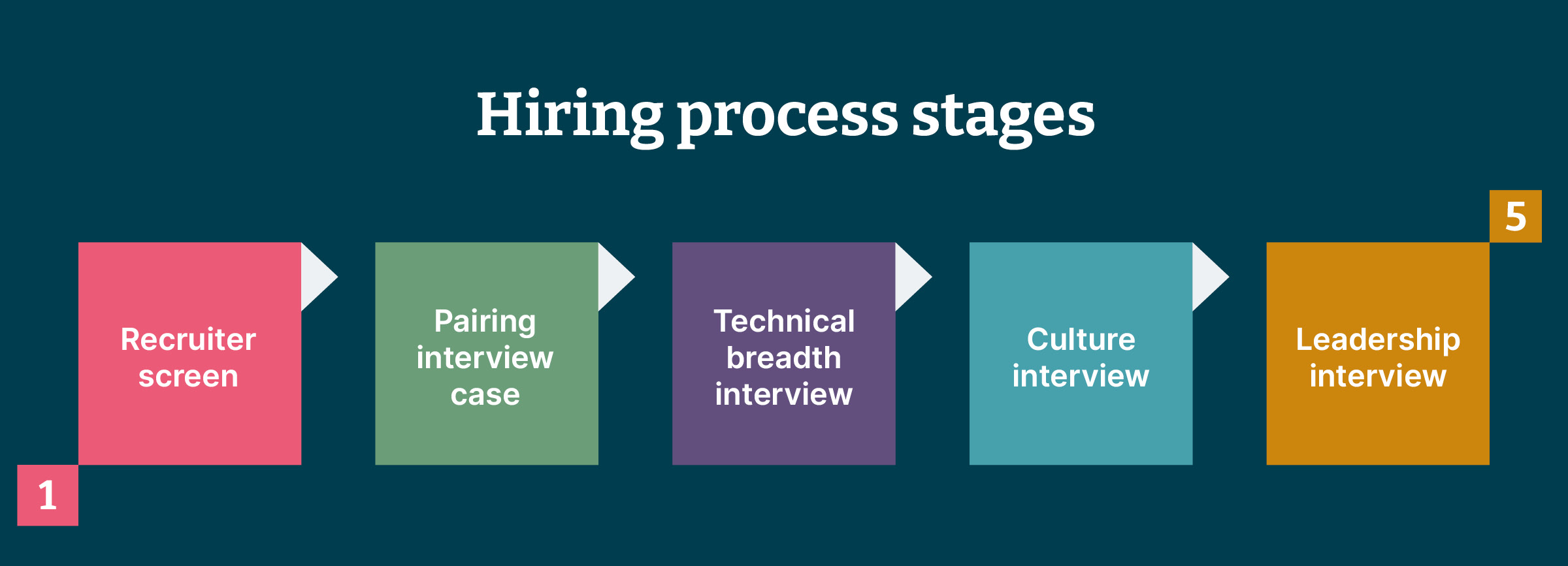 Image featuring five squares representing the stages of the hiring process: recruiter screen, pairing interview with a case, technical breadth interview, culture interview, and leadership interview.