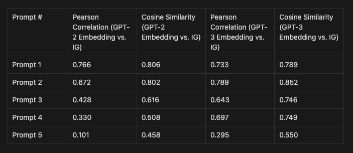 A table detailing the prompt scores for different GPT embeddings
