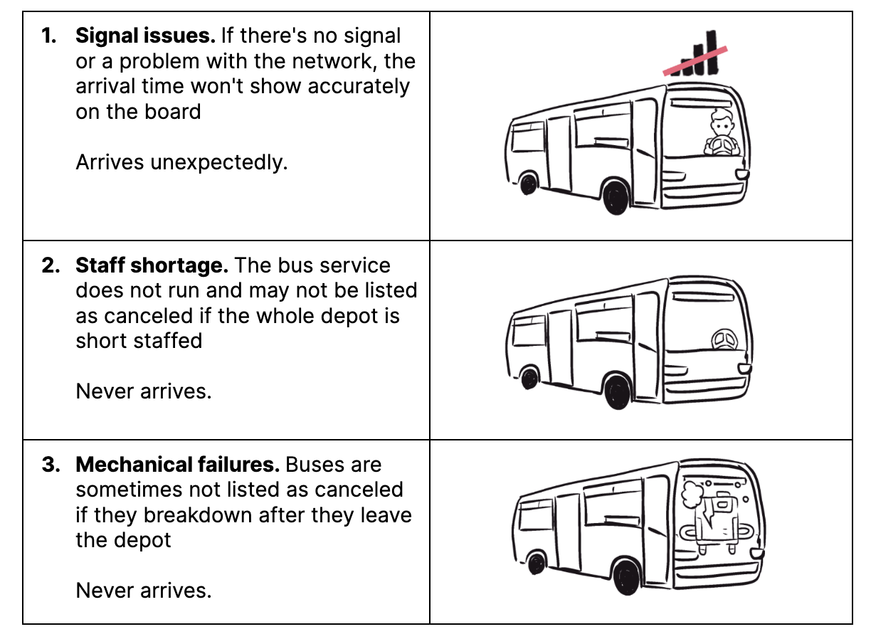 Image 1 - bus that has a driver but there’s no signal from the bus drawn in a cartoon, outline style. Image 2 - bus that does not have a driver drawn in a cartoon, outline style. Image 3 - bus that is broken down with an engine problem drawn in a cartoon, outline style.