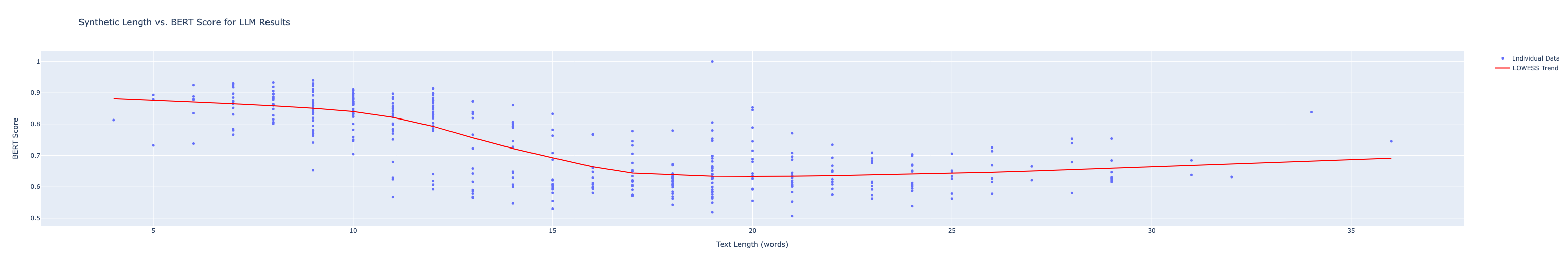 Synthetic length vs. BERT score for LLM results