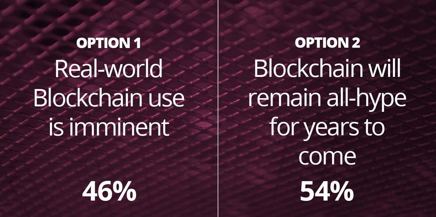 46% believe that Realworld use of Blockchan is imminent whilst 54% believe that Blockchain will remain all-hype for years to come