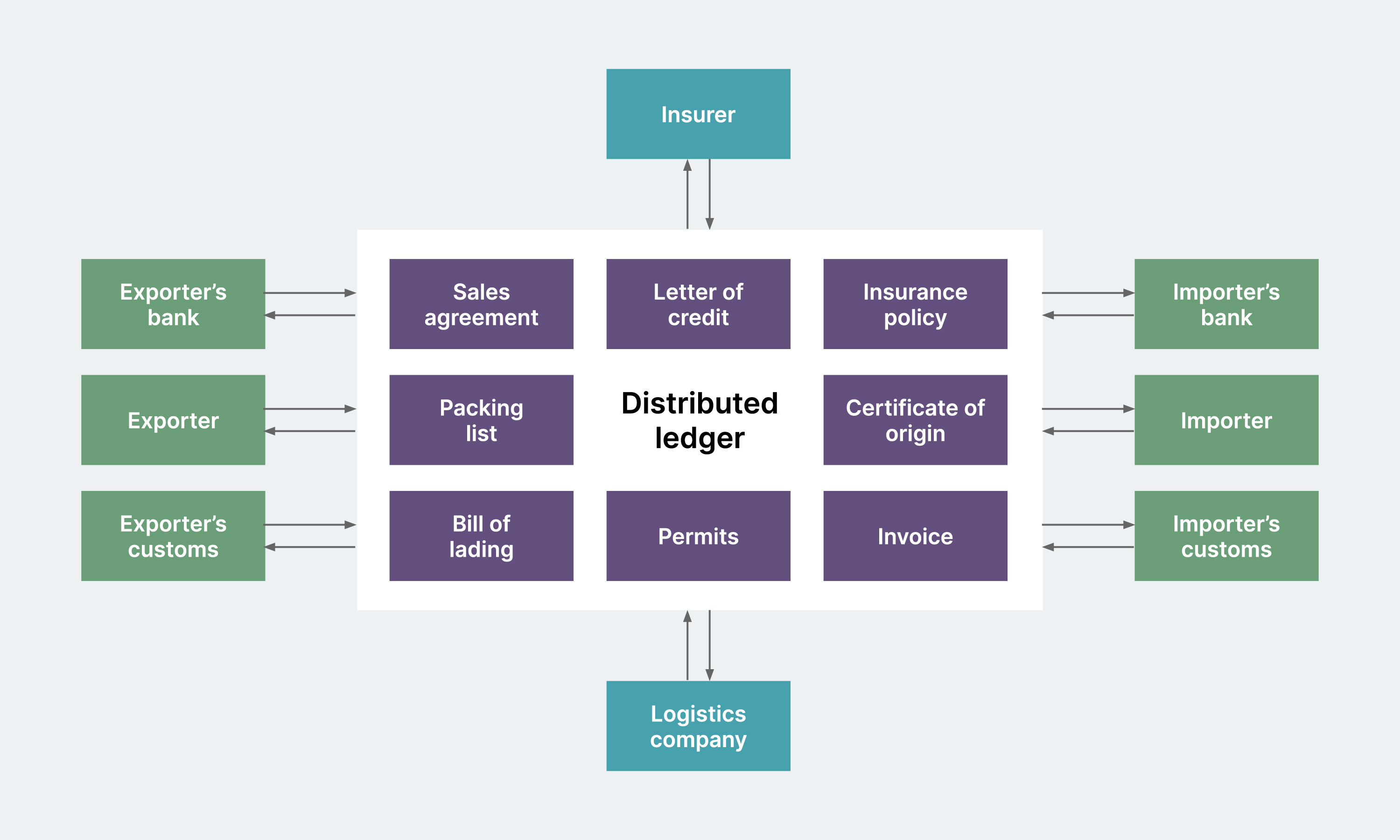 A figure illustrating a block diagram of a trade finance system built using blockchain or distributed ledgers. The central ethos of this system is that each stakeholder interacts with the core system instead and feeds their end of the information to it rather than interacting with each other.  Documents and their data points such as LC, BL, Policy, Invoices etc are all fed to the blockchain based system. The authenticity is verified by a pre-agreed consensus mechanism. This system eliminates the multiple sources of truth that each participant maintains, reduces costs and is less vulnerable to fraud.