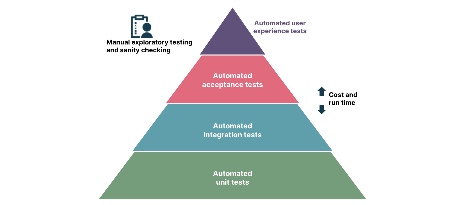 Five ways to go wrong with continuous integration 