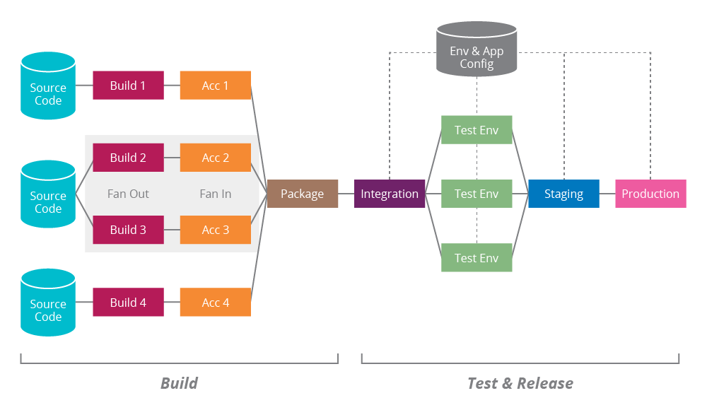 Snap Simple Pipeline