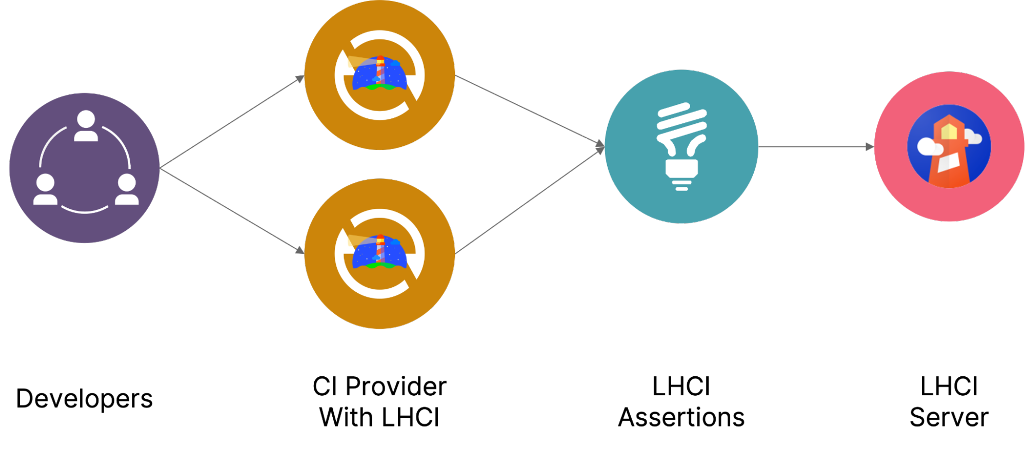 LHCI process