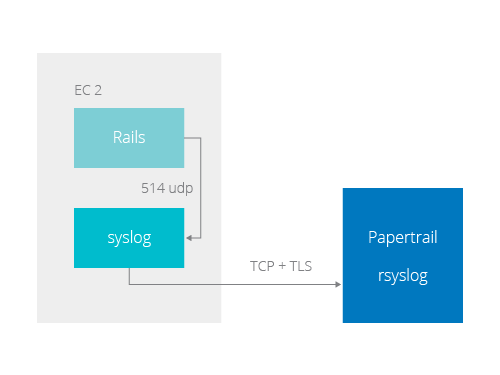 sending logs sending logs