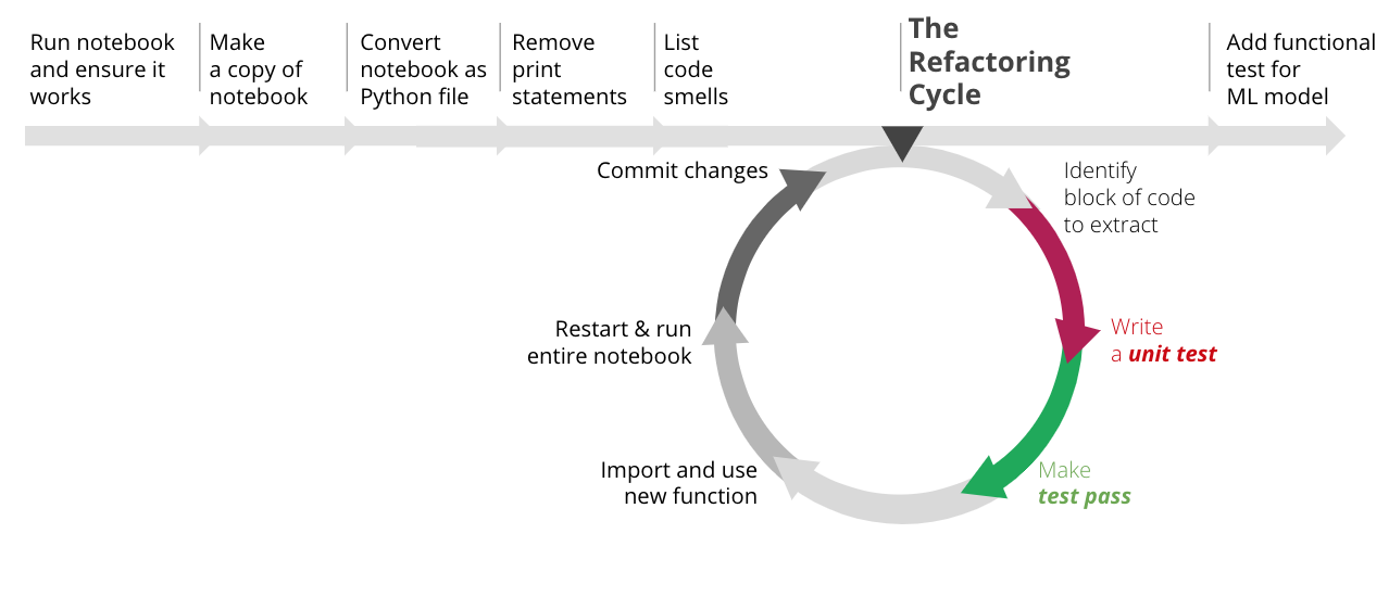 How to refactor a Jupyter notebook