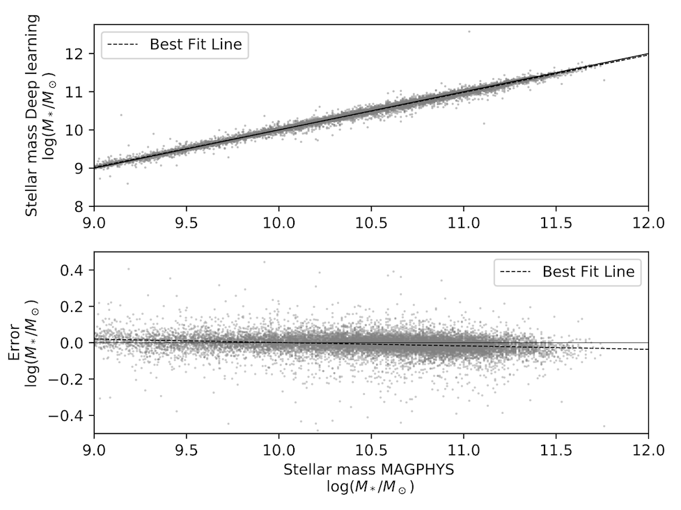 Scatter plot and error plot for stellar mass