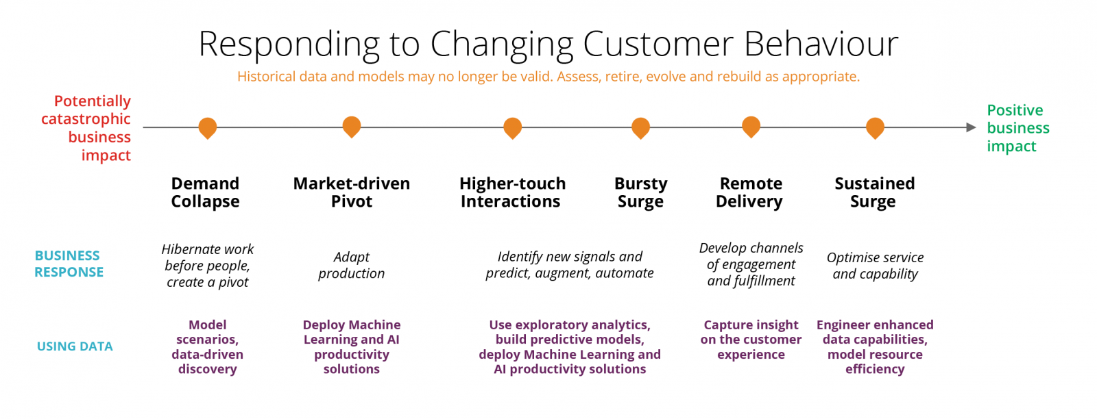 Responding to Changing Customer Behaviour diagram