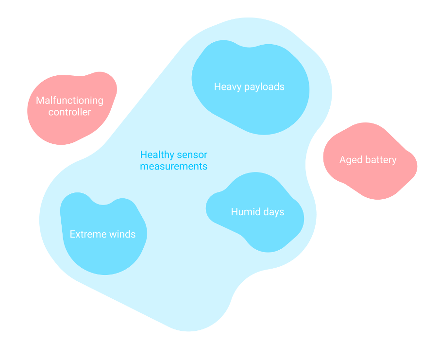 Healthy Sensor Measurements diagram