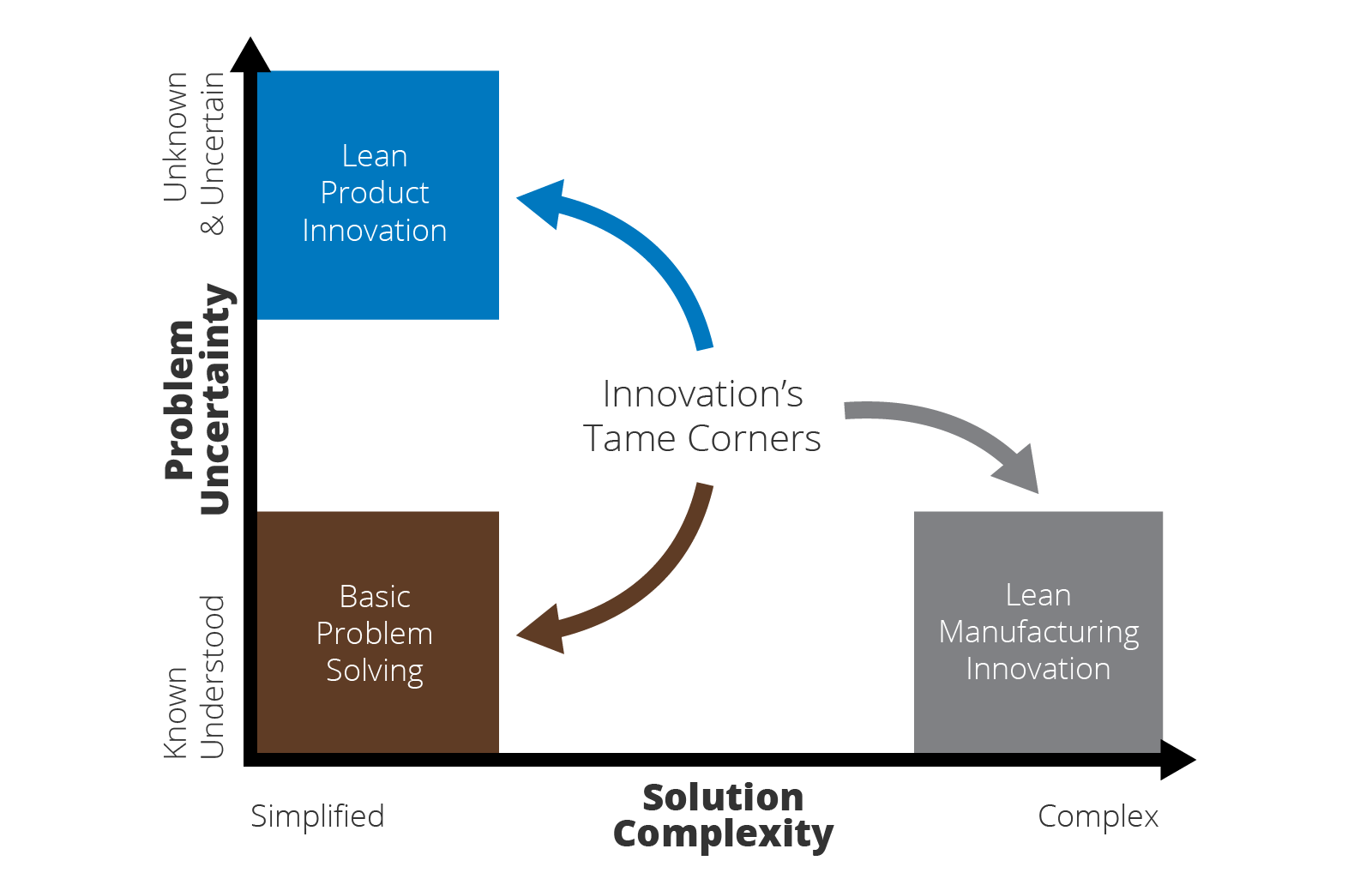 The Tame Corners of Innovation  Innovation Complexity