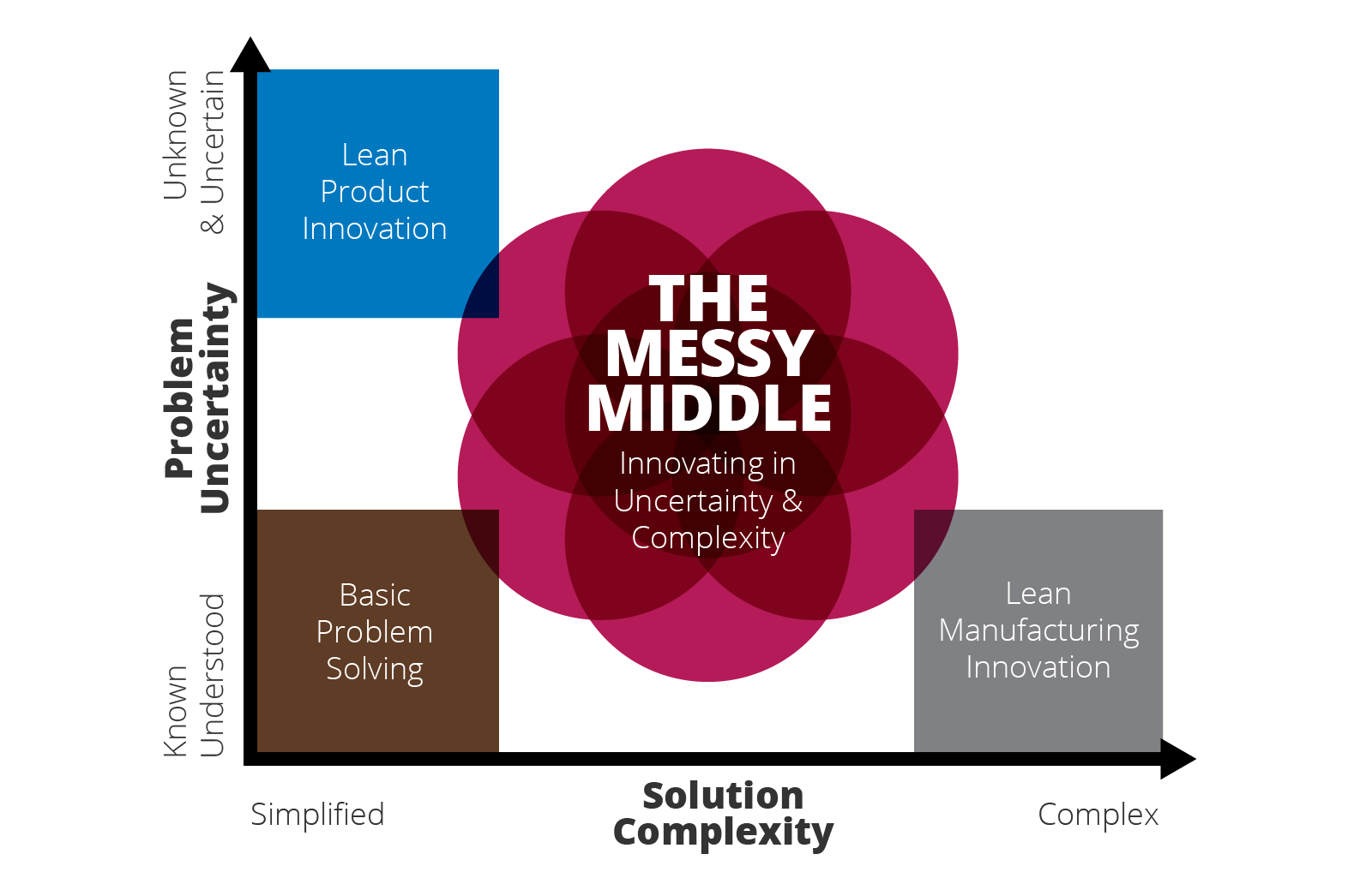 The Messy Middle of Innovation  Innovation Complexity