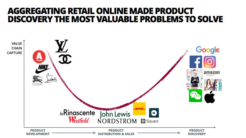 Post internet, product discovery became increasingly valuable