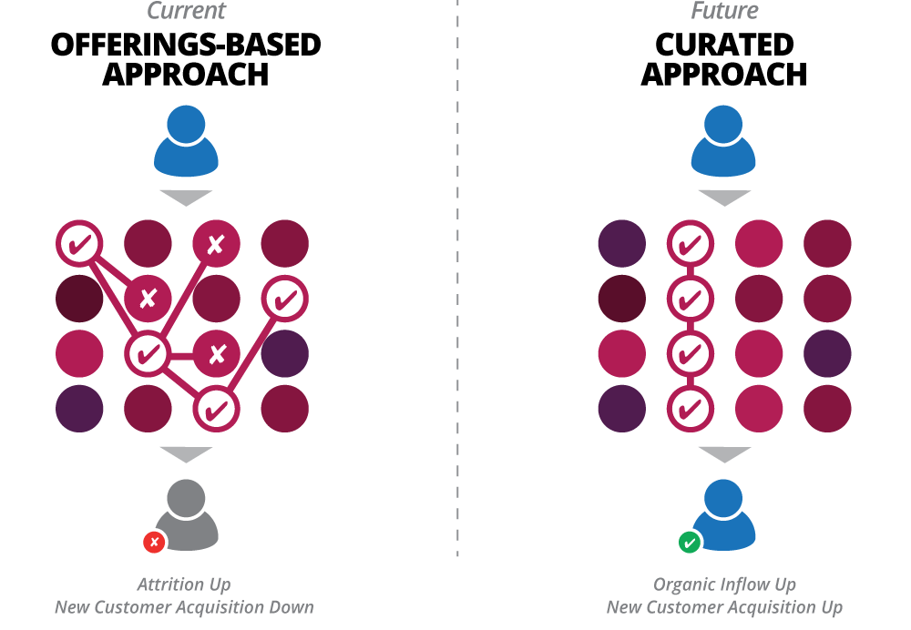 Curated vs Offerings