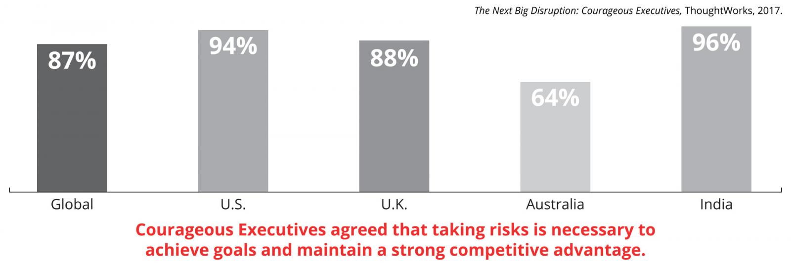 The next big disruption: Courageous Executives