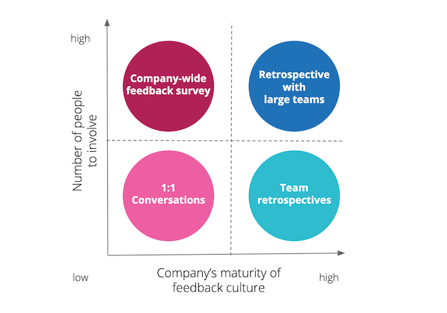 Possible feedback methods