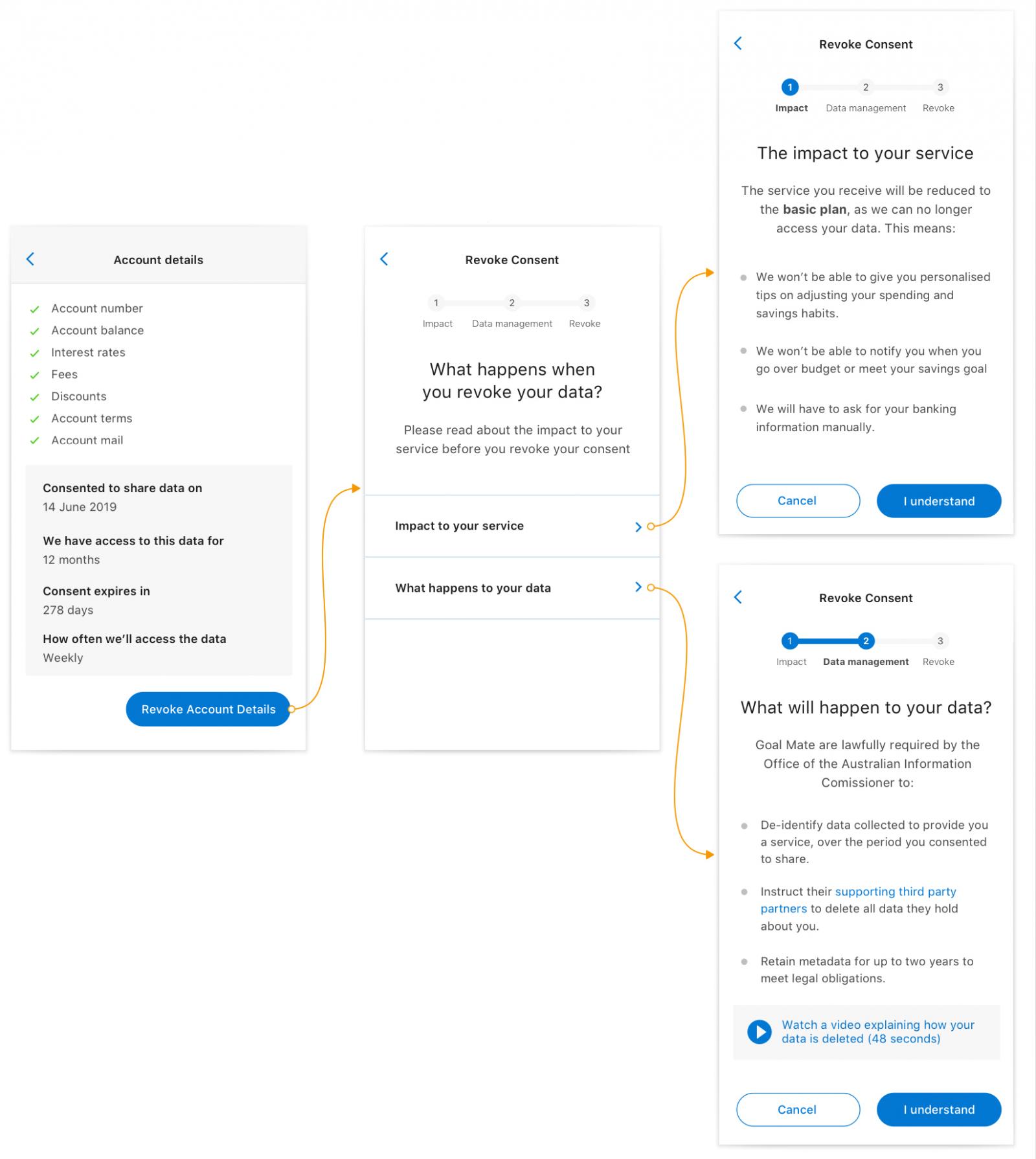 Our third option broke down the ‘impact to your service’ and ‘what happens to your data’ into two distinct screens with the assumption it will increase comprehension of withdrawing consent.