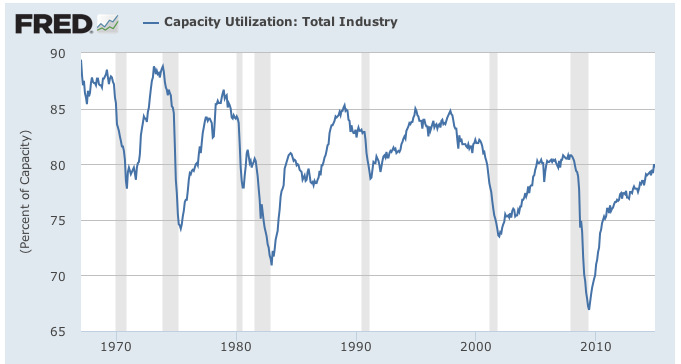 FRED graphic FRED graphic of capacity utilization for toal