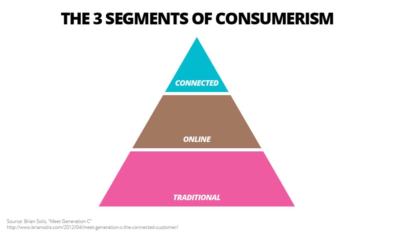 The 3 Segments of Consumerism
