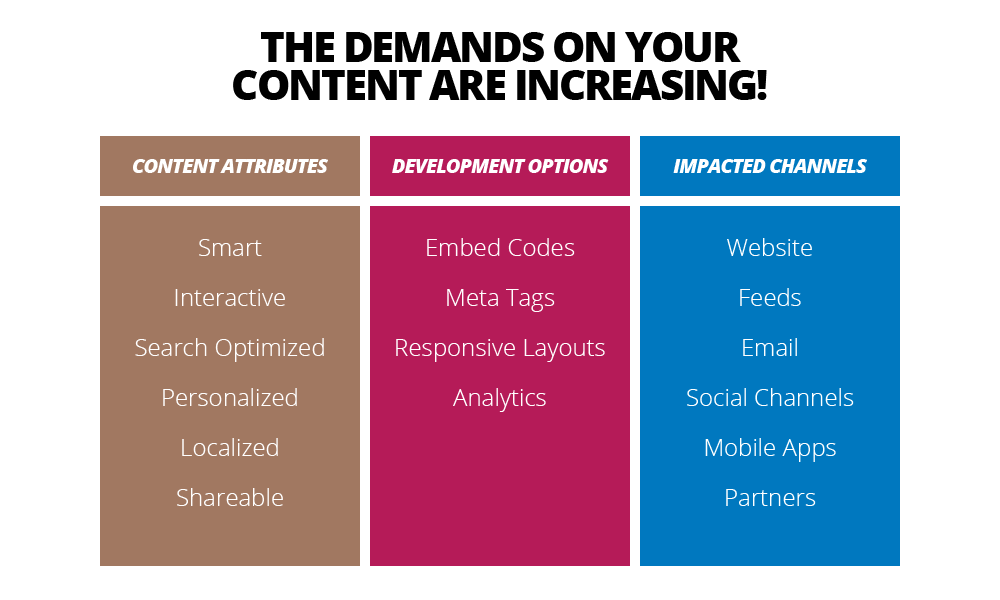 Demands on your content are increasing.