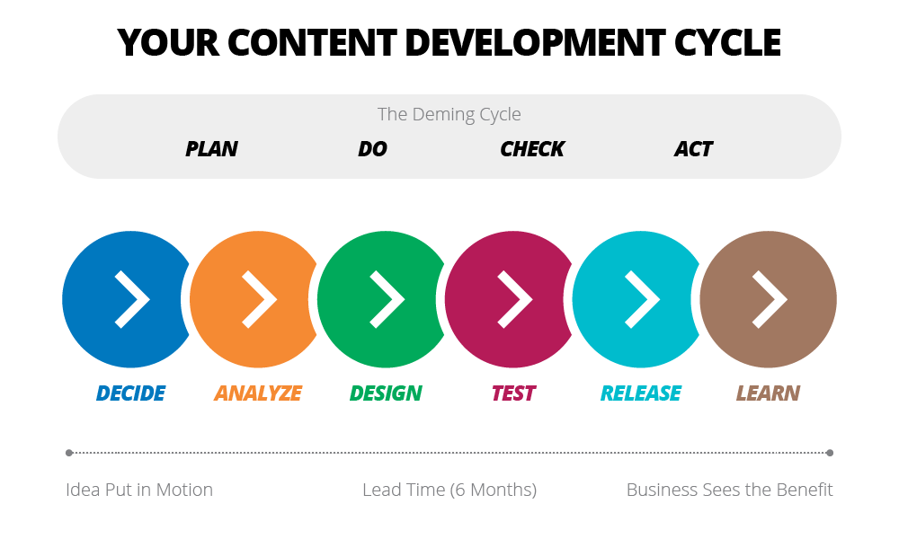 Your Content Development Cycle
