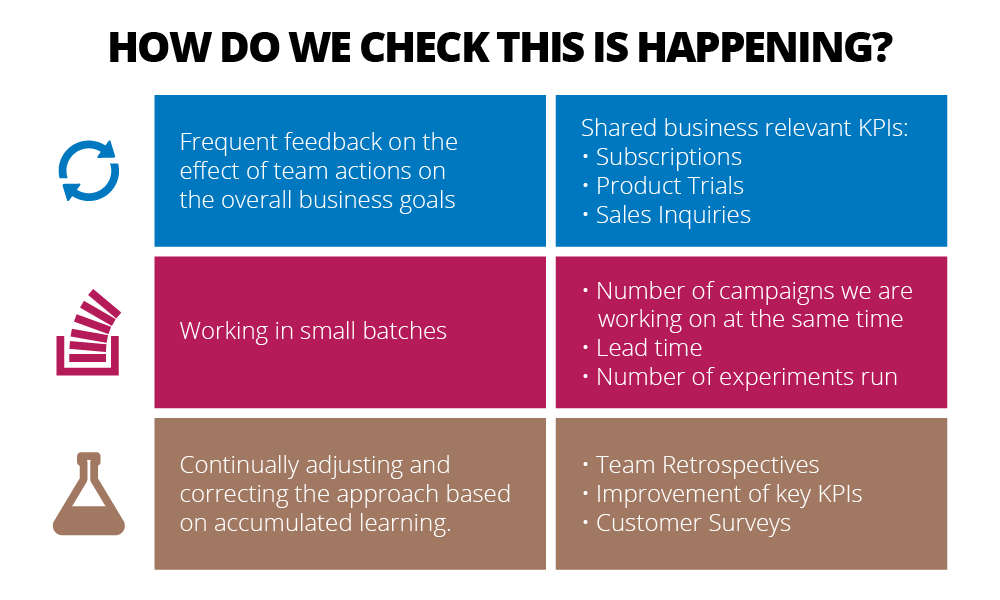 How do we check this is happening?