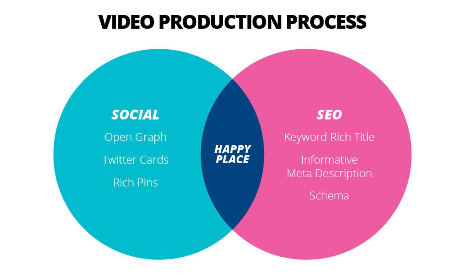 Video Production Process