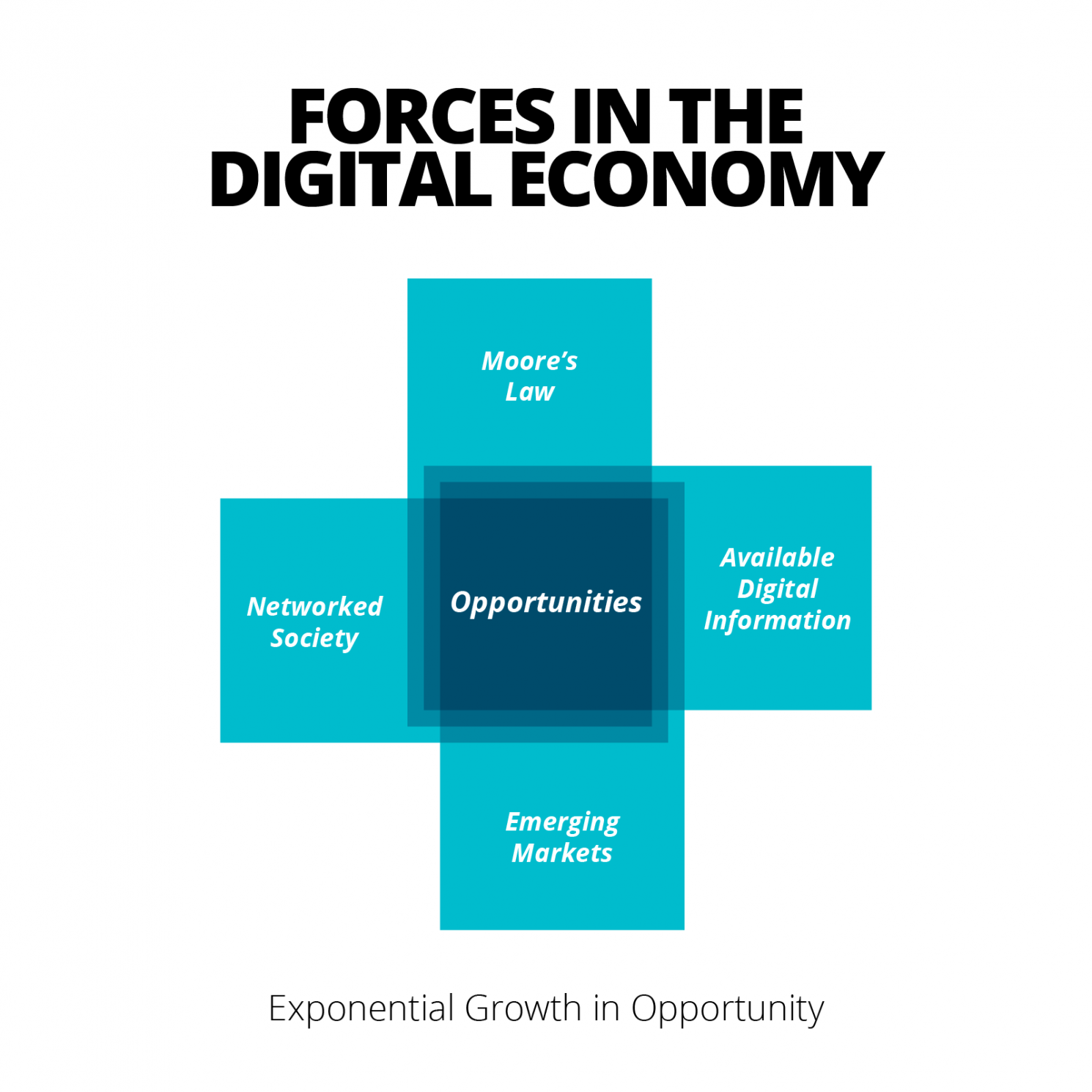 Forces in the digital economy Forces in the digital economy