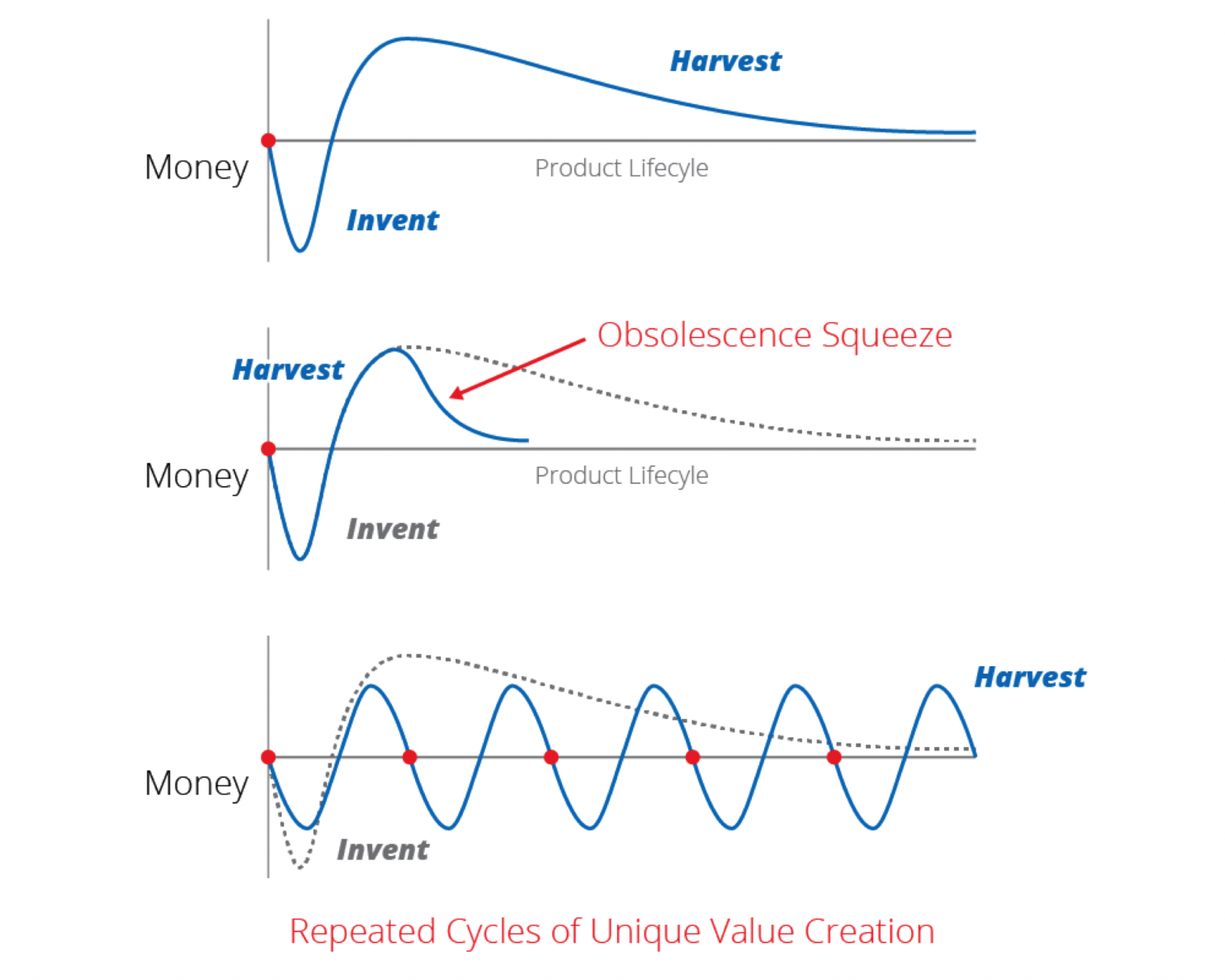 Why Innovation is Not a Fad
