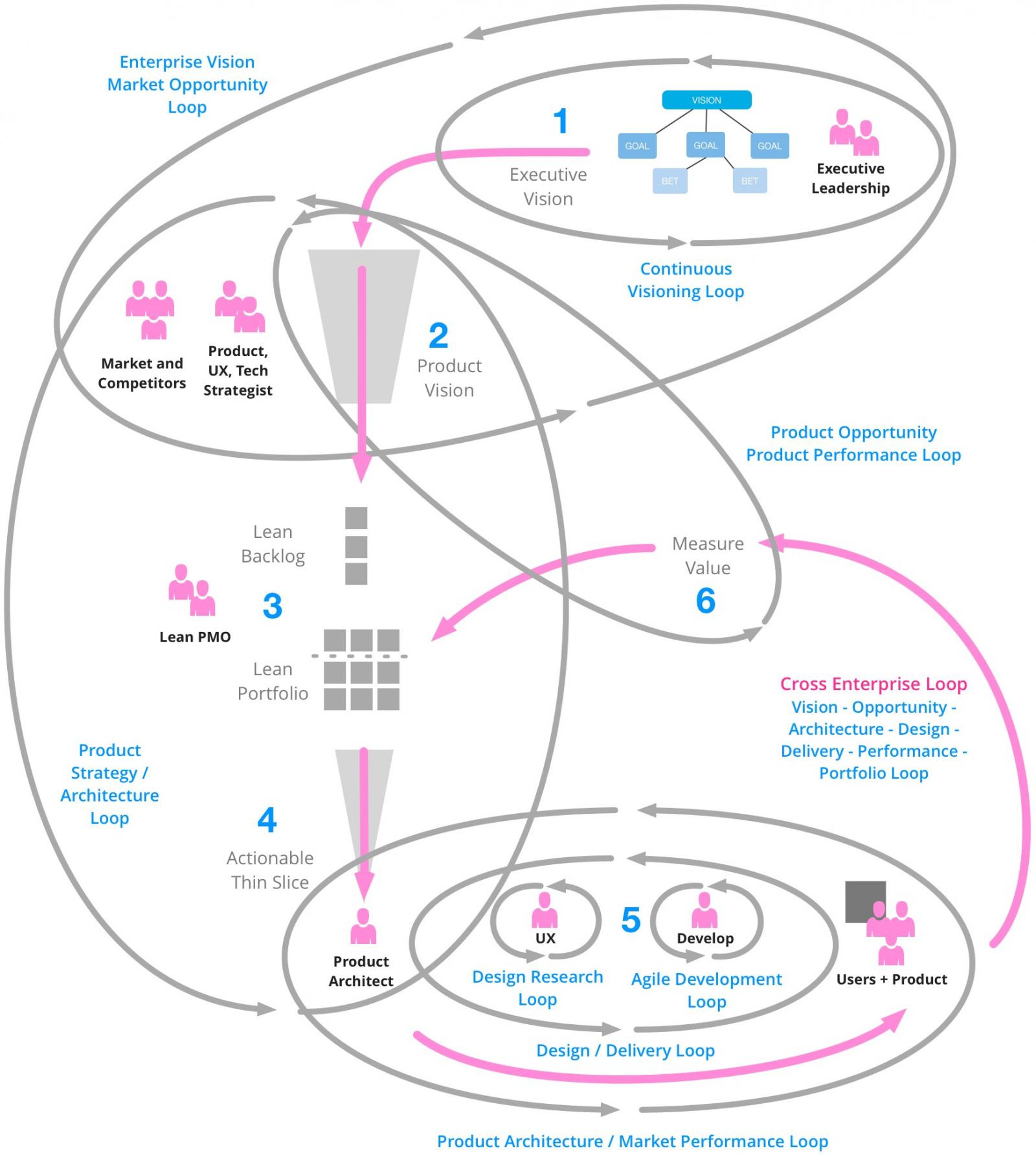 Why Lean is Hard Base Model of Loops