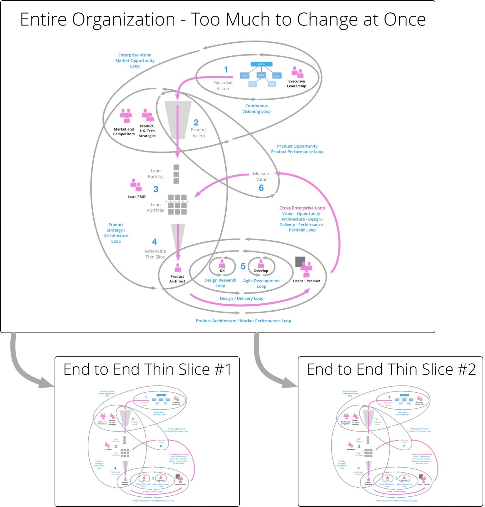 Why Lean is Hard - Thin Slices