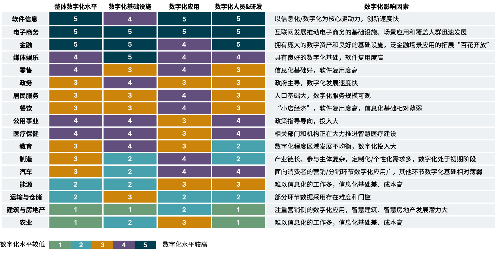 图1：不同产业的数字化发展成熟度和复杂度存在差异