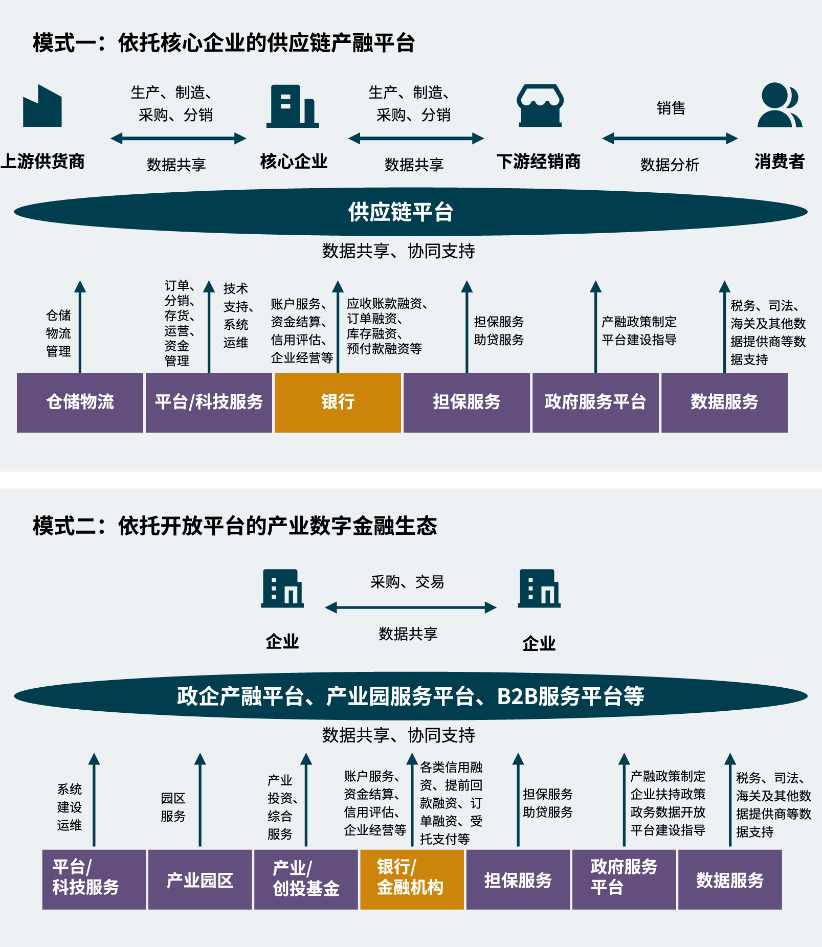 图2：产业金融生态平台两大模式