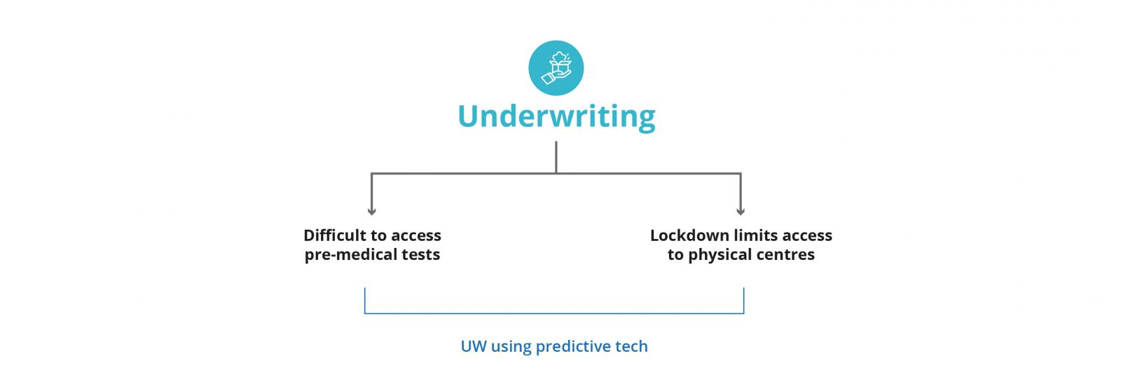 insurance lifecycle mapped to underwriting