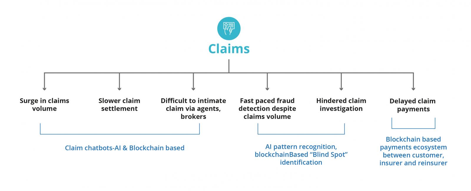 insurance lifecycle mapped to claims