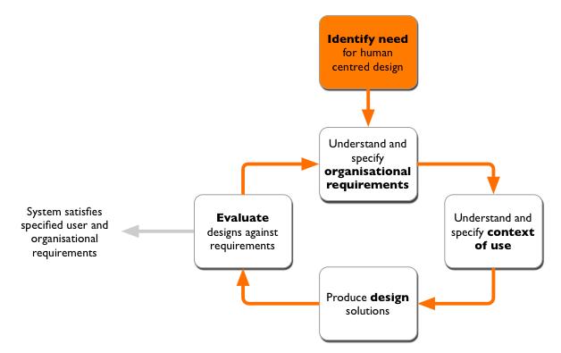 A typical UCD process agileucd-fig2.jpg