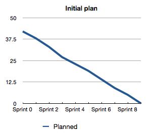 Release level burndown agileucd-fig3.jpg