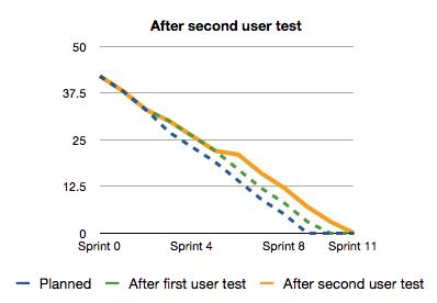 Result of Rework from Second User Test' agileucd-fig5.jpg