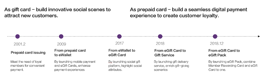 Elevate Your Gifting Experience with Seamless Digital Gift Card
