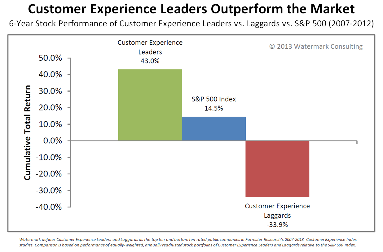 Customer Experience Leaders Outperform the Market